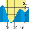 Point Migley tide chart for Monday, June 21, 2021