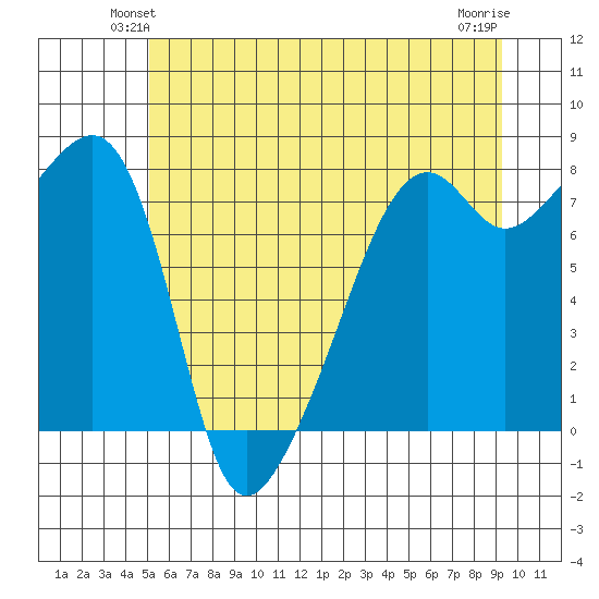 Point Migley tide chart for Tuesday, June 22, 2021