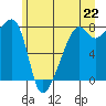 Point Migley tide chart for Tuesday, June 22, 2021