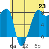 Point Migley tide chart for Wednesday, June 23, 2021