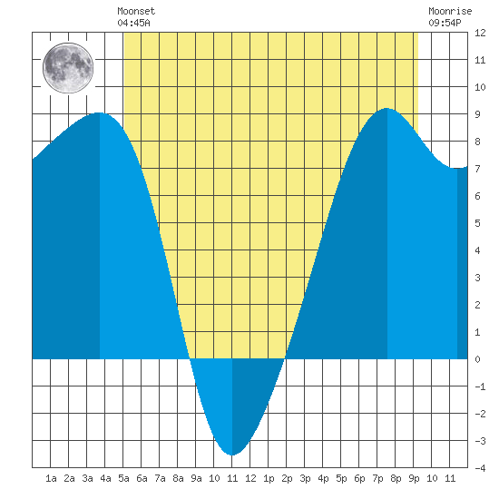 Point Migley tide chart for Thursday, June 24, 2021