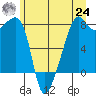 Point Migley tide chart for Thursday, June 24, 2021
