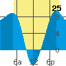 Point Migley tide chart for Friday, June 25, 2021