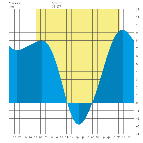 Point Migley tide chart for Sunday, June 27, 2021