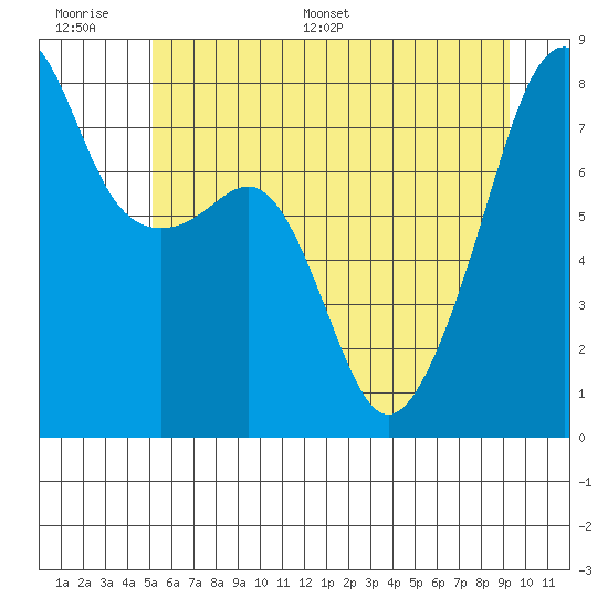 Point Migley tide chart for Wednesday, June 30, 2021