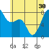 Point Migley tide chart for Wednesday, June 30, 2021