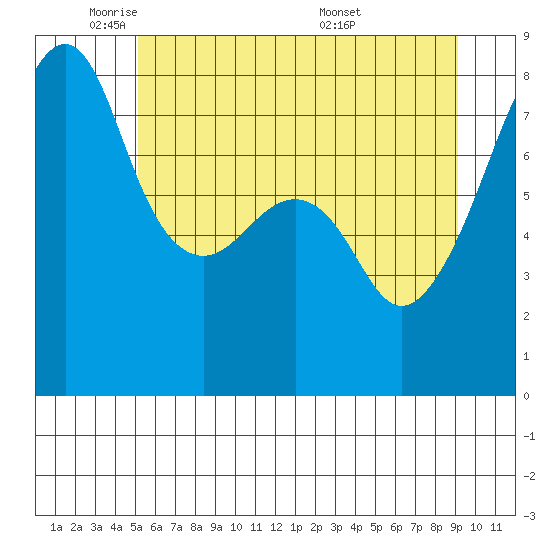 Point Migley tide chart for Thursday, June 3, 2021