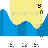 Point Migley tide chart for Thursday, June 3, 2021