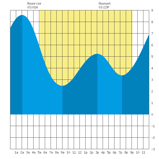 Point Migley tide chart for Friday, June 4, 2021