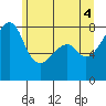 Point Migley tide chart for Friday, June 4, 2021