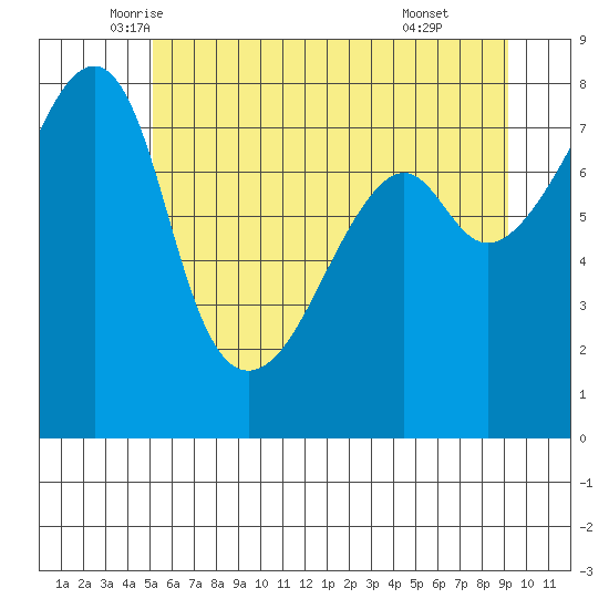 Point Migley tide chart for Saturday, June 5, 2021