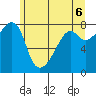 Point Migley tide chart for Sunday, June 6, 2021