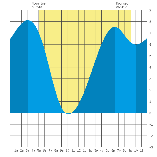 Point Migley tide chart for Monday, June 7, 2021