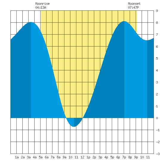 Point Migley tide chart for Tuesday, June 8, 2021