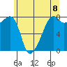 Point Migley tide chart for Tuesday, June 8, 2021