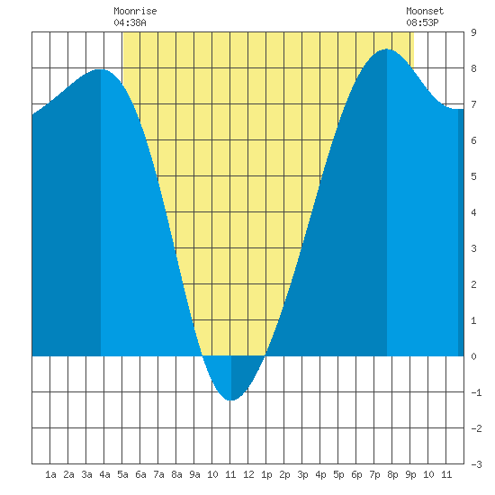 Point Migley tide chart for Wednesday, June 9, 2021