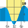 Point Migley tide chart for Saturday, July 10, 2021