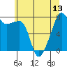 Point Migley tide chart for Tuesday, July 13, 2021