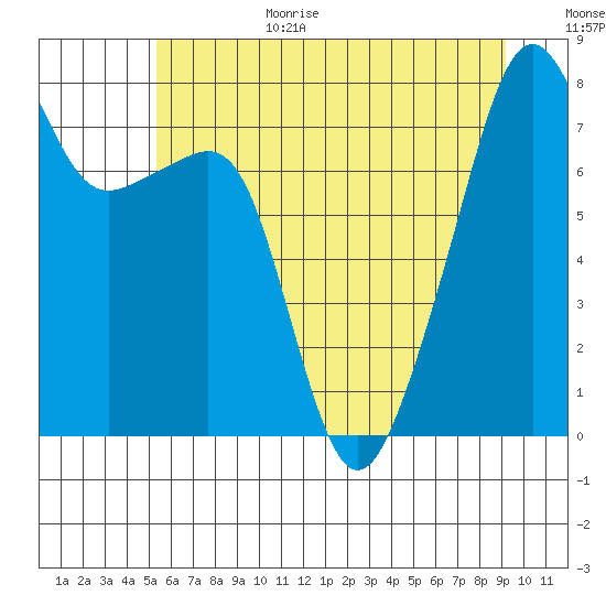 Point Migley tide chart for Wednesday, July 14, 2021