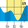 Point Migley tide chart for Thursday, July 15, 2021
