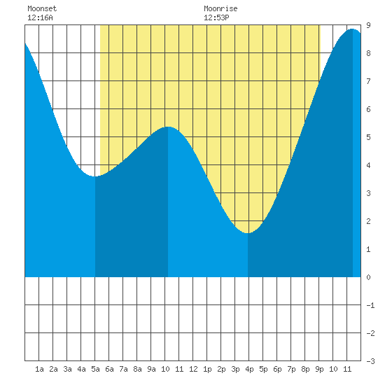 Point Migley tide chart for Friday, July 16, 2021