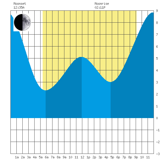 Point Migley tide chart for Saturday, July 17, 2021