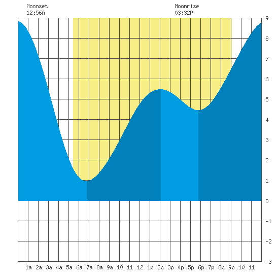 Point Migley tide chart for Sunday, July 18, 2021