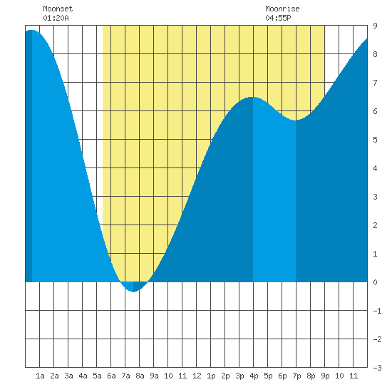 Point Migley tide chart for Monday, July 19, 2021