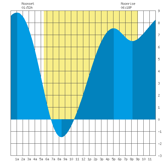 Point Migley tide chart for Tuesday, July 20, 2021
