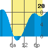 Point Migley tide chart for Tuesday, July 20, 2021