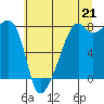 Point Migley tide chart for Wednesday, July 21, 2021