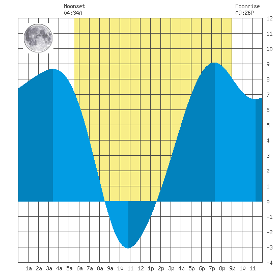 Point Migley tide chart for Friday, July 23, 2021