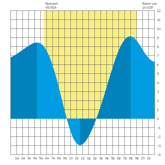 Point Migley tide chart for Saturday, July 24, 2021