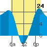 Point Migley tide chart for Saturday, July 24, 2021