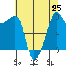 Point Migley tide chart for Sunday, July 25, 2021