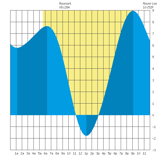 Point Migley tide chart for Monday, July 26, 2021