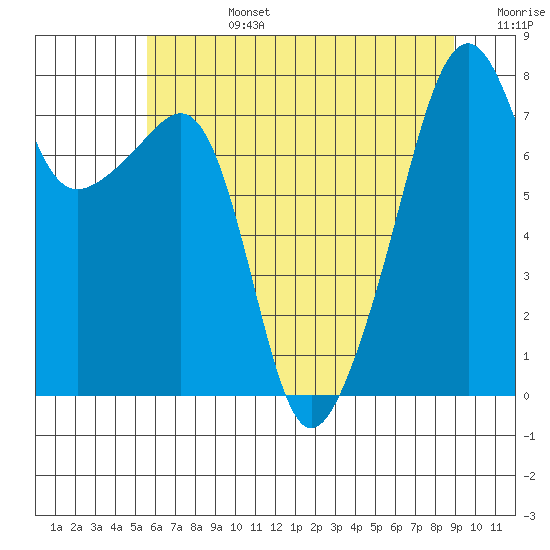 Point Migley tide chart for Tuesday, July 27, 2021