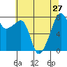 Point Migley tide chart for Tuesday, July 27, 2021