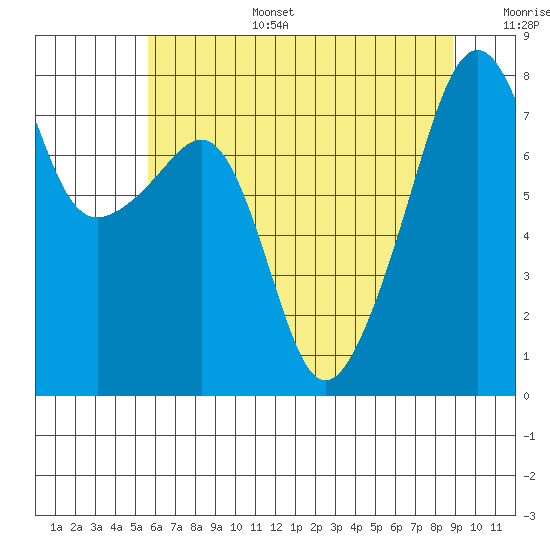 Point Migley tide chart for Wednesday, July 28, 2021