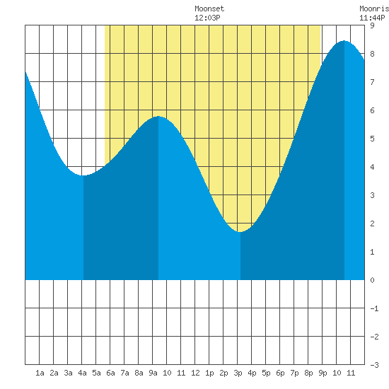 Point Migley tide chart for Thursday, July 29, 2021