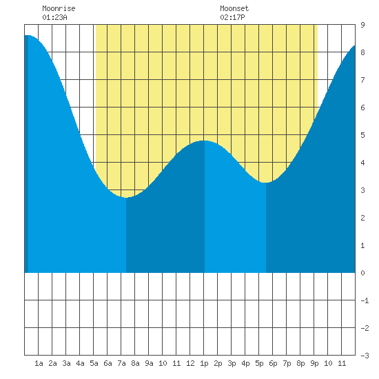 Point Migley tide chart for Friday, July 2, 2021