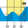 Point Migley tide chart for Friday, July 30, 2021