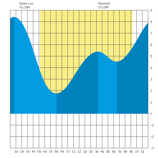 Point Migley tide chart for Saturday, July 3, 2021