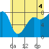 Point Migley tide chart for Sunday, July 4, 2021