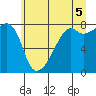 Point Migley tide chart for Monday, July 5, 2021