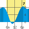 Point Migley tide chart for Wednesday, July 7, 2021