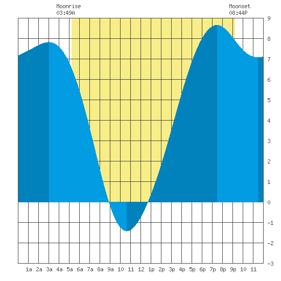 Point Migley tide chart for Thursday, July 8, 2021