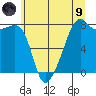Point Migley tide chart for Friday, July 9, 2021