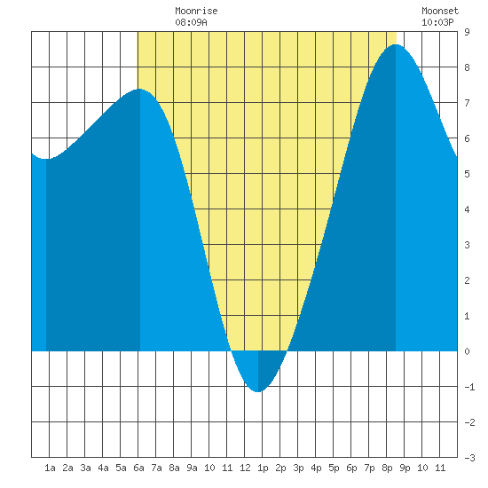 Point Migley tide chart for Tuesday, August 10, 2021