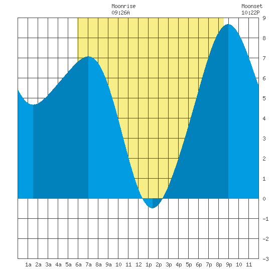 Point Migley tide chart for Wednesday, August 11, 2021